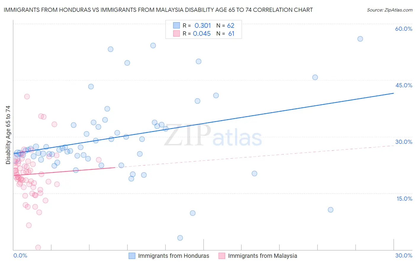 Immigrants from Honduras vs Immigrants from Malaysia Disability Age 65 to 74