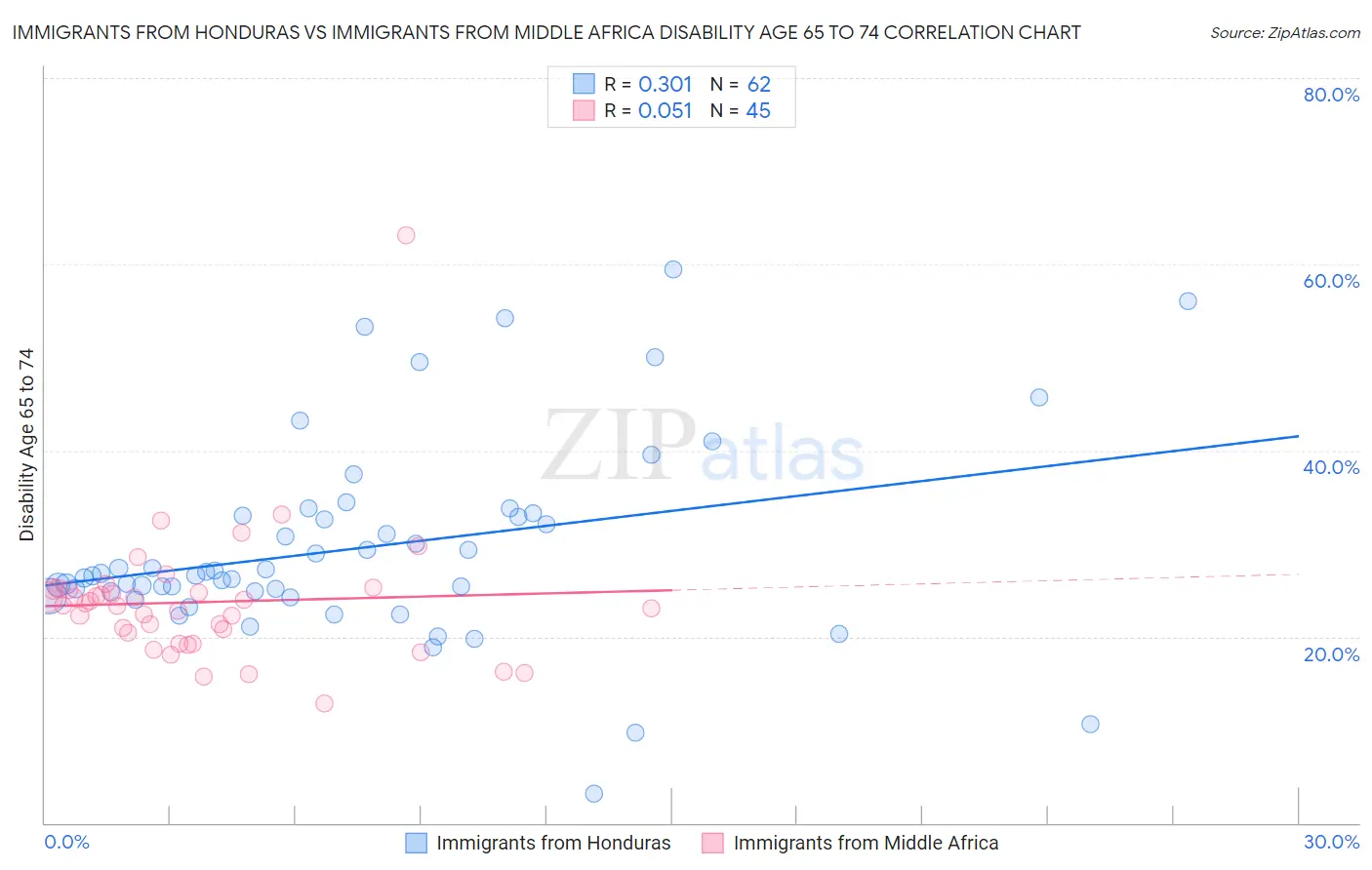 Immigrants from Honduras vs Immigrants from Middle Africa Disability Age 65 to 74