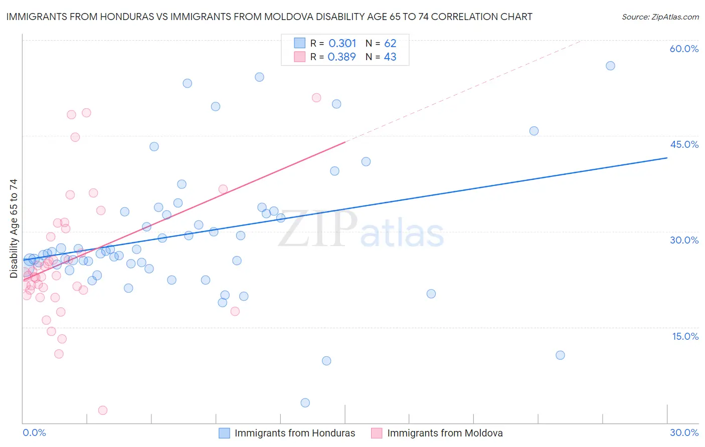 Immigrants from Honduras vs Immigrants from Moldova Disability Age 65 to 74