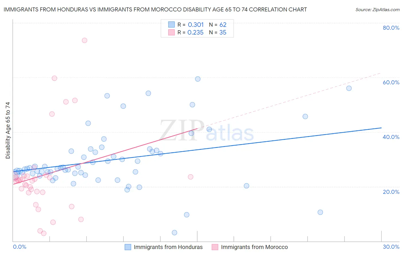 Immigrants from Honduras vs Immigrants from Morocco Disability Age 65 to 74