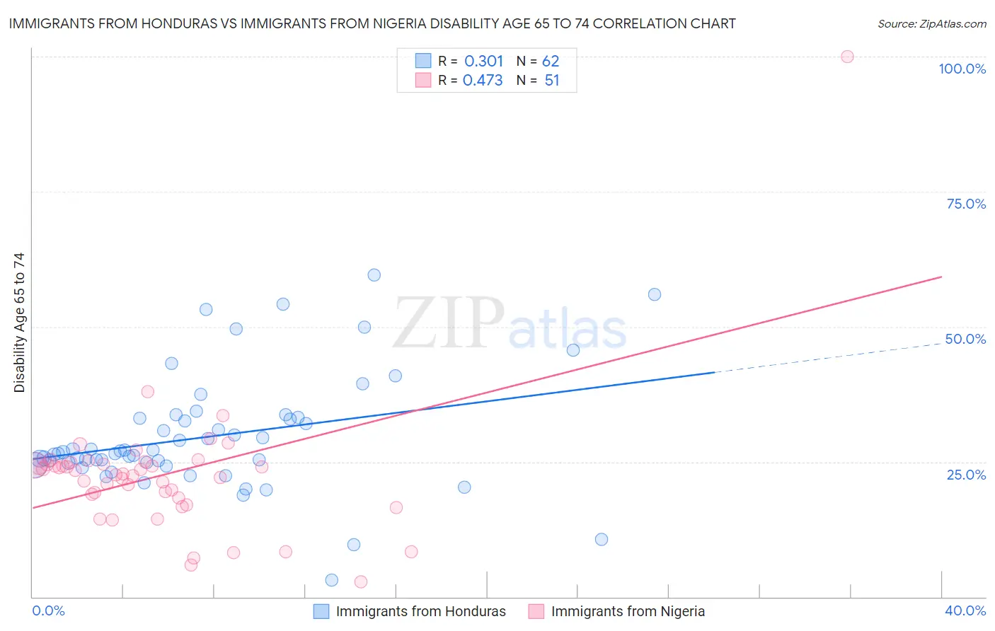 Immigrants from Honduras vs Immigrants from Nigeria Disability Age 65 to 74