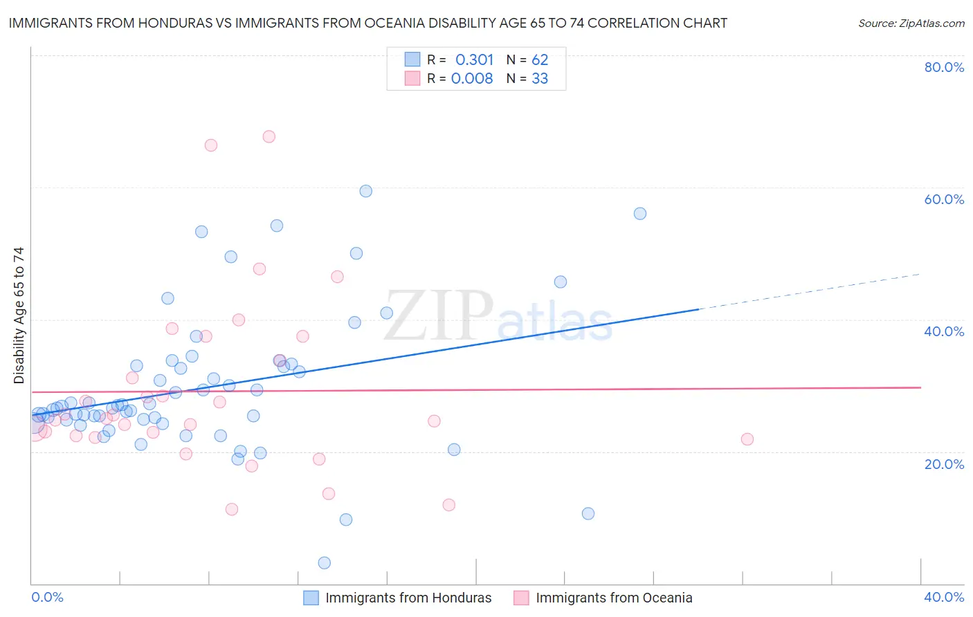 Immigrants from Honduras vs Immigrants from Oceania Disability Age 65 to 74