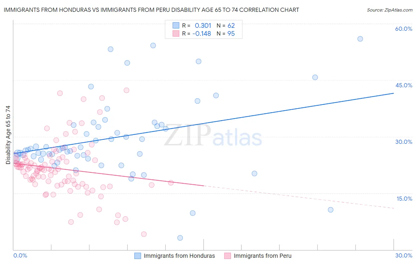 Immigrants from Honduras vs Immigrants from Peru Disability Age 65 to 74