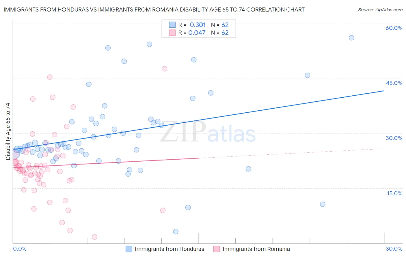 Immigrants from Honduras vs Immigrants from Romania Disability Age 65 to 74