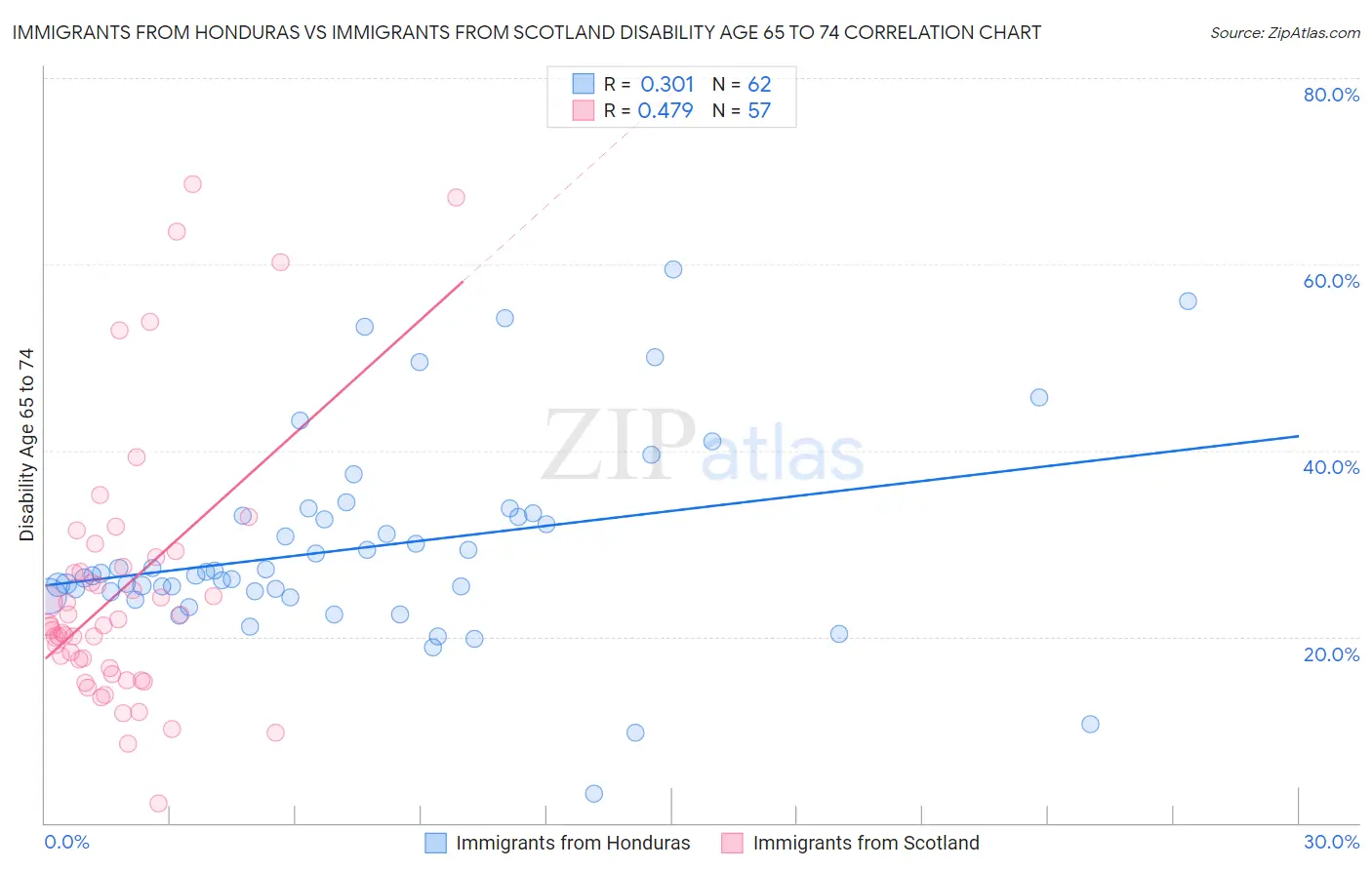 Immigrants from Honduras vs Immigrants from Scotland Disability Age 65 to 74