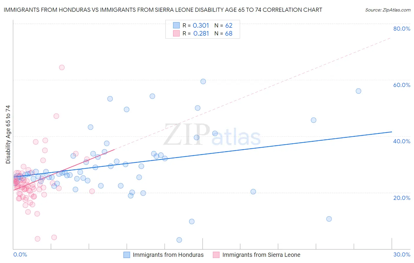 Immigrants from Honduras vs Immigrants from Sierra Leone Disability Age 65 to 74
