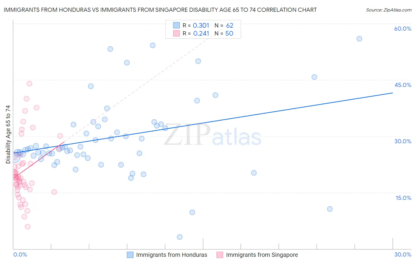 Immigrants from Honduras vs Immigrants from Singapore Disability Age 65 to 74