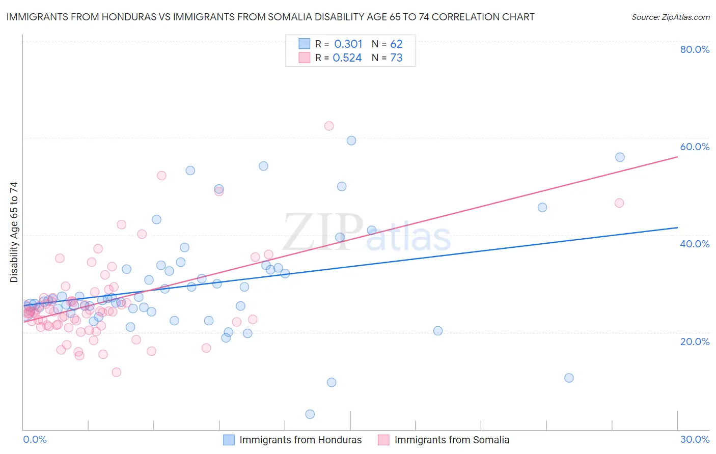 Immigrants from Honduras vs Immigrants from Somalia Disability Age 65 to 74