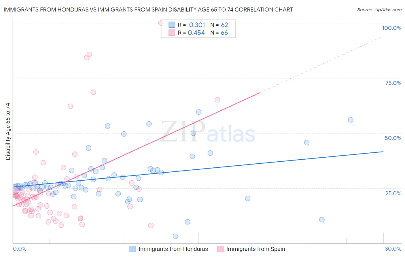 Immigrants from Honduras vs Immigrants from Spain Disability Age 65 to 74