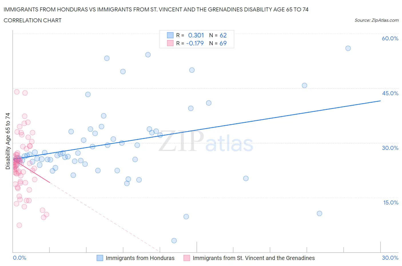 Immigrants from Honduras vs Immigrants from St. Vincent and the Grenadines Disability Age 65 to 74