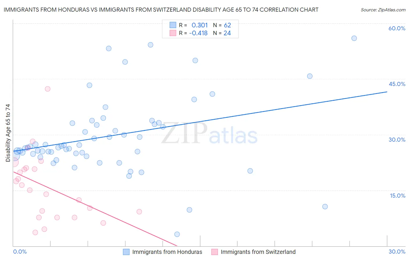 Immigrants from Honduras vs Immigrants from Switzerland Disability Age 65 to 74