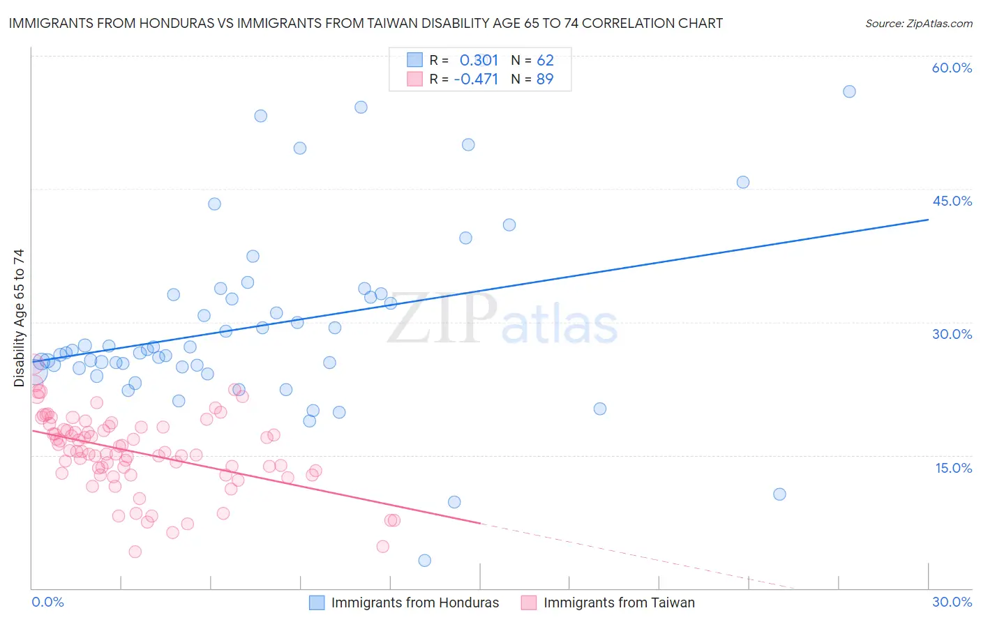 Immigrants from Honduras vs Immigrants from Taiwan Disability Age 65 to 74
