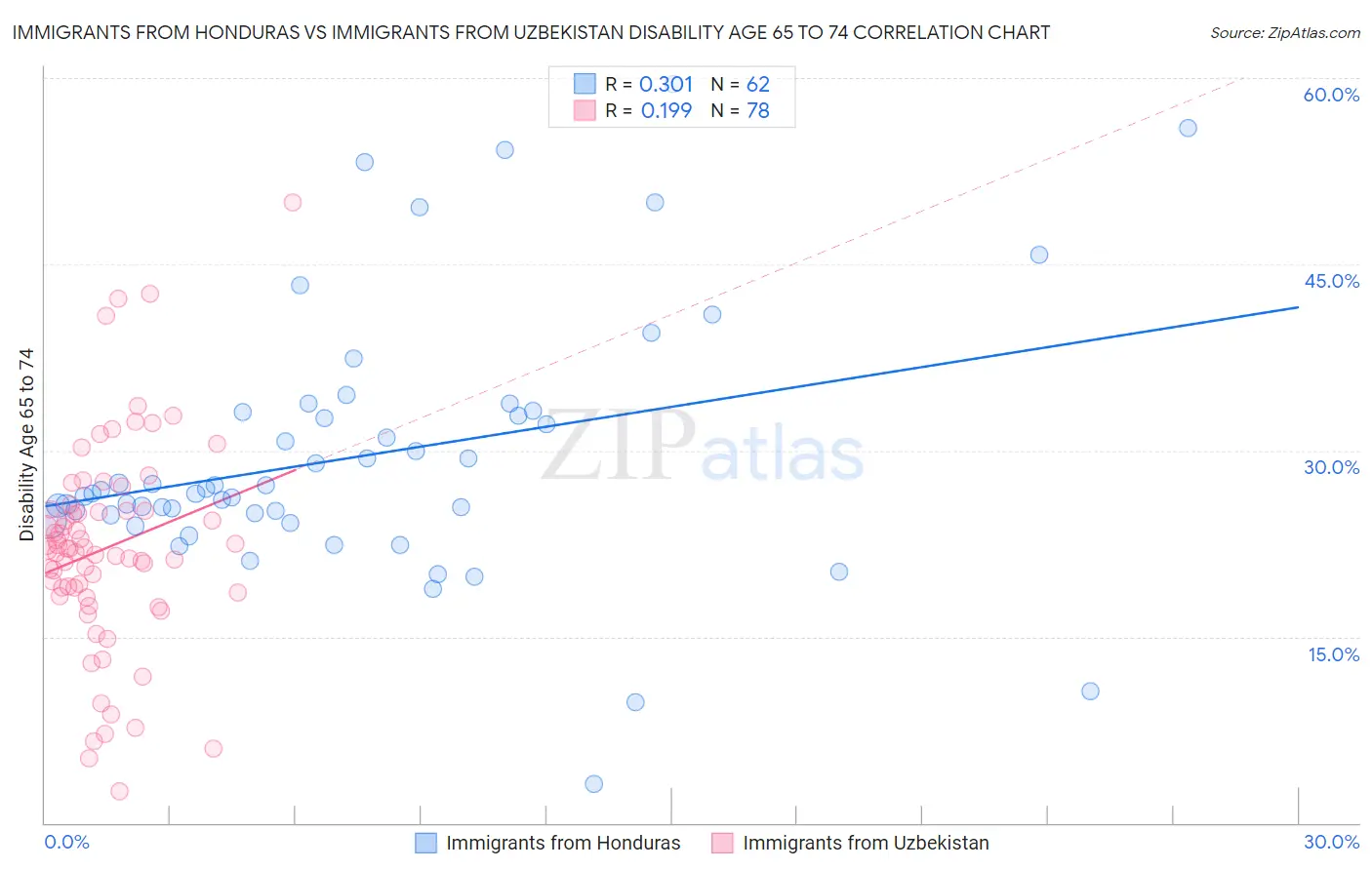 Immigrants from Honduras vs Immigrants from Uzbekistan Disability Age 65 to 74