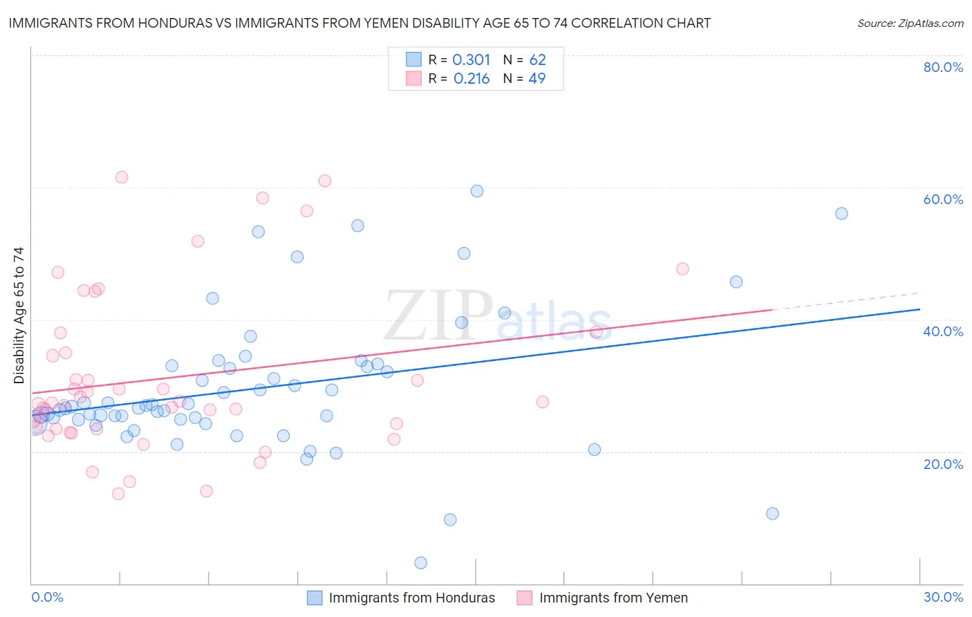 Immigrants from Honduras vs Immigrants from Yemen Disability Age 65 to 74