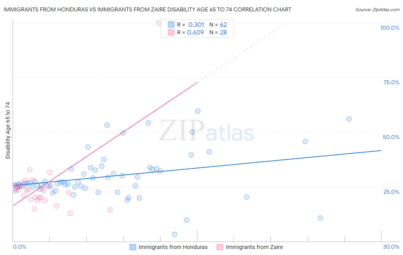 Immigrants from Honduras vs Immigrants from Zaire Disability Age 65 to 74