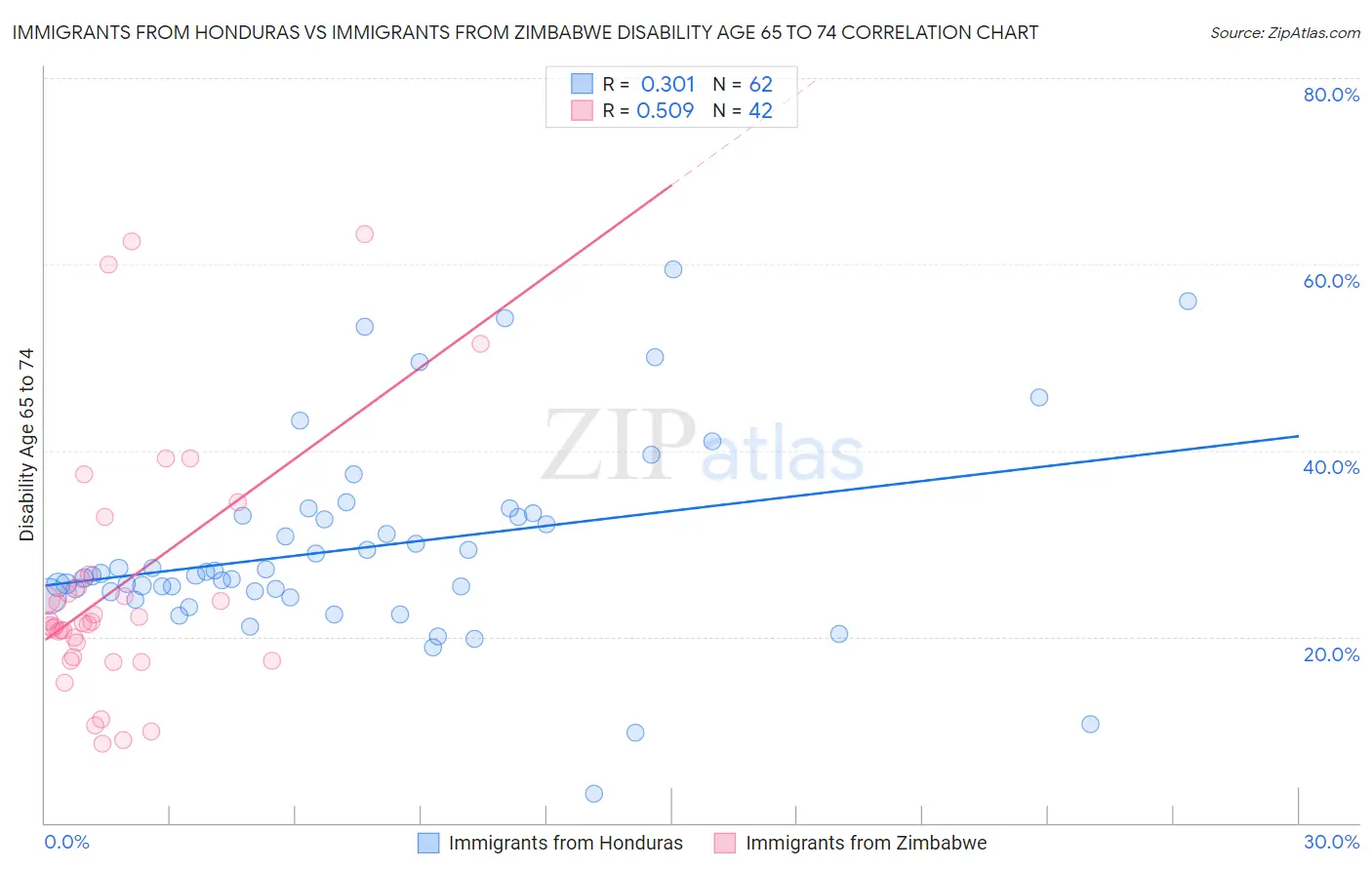 Immigrants from Honduras vs Immigrants from Zimbabwe Disability Age 65 to 74