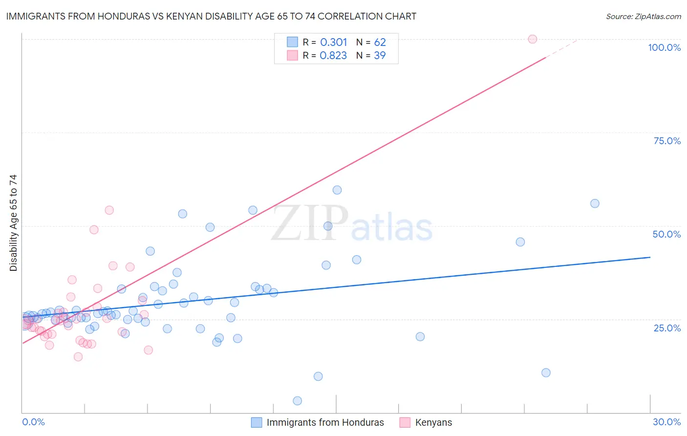 Immigrants from Honduras vs Kenyan Disability Age 65 to 74