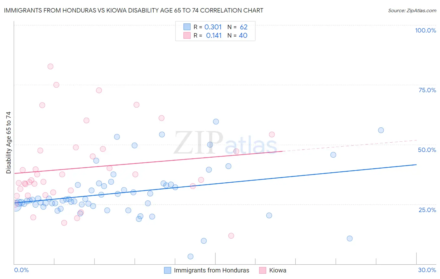 Immigrants from Honduras vs Kiowa Disability Age 65 to 74