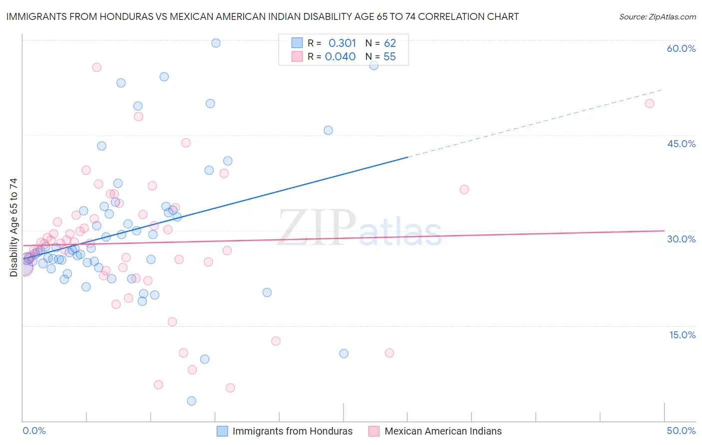 Immigrants from Honduras vs Mexican American Indian Disability Age 65 to 74