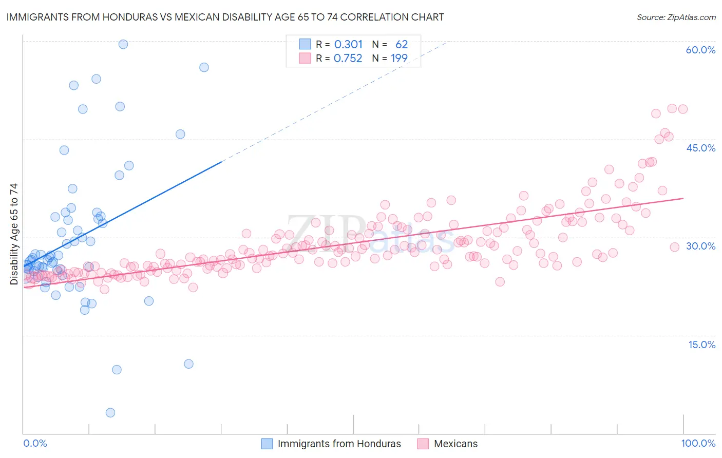 Immigrants from Honduras vs Mexican Disability Age 65 to 74