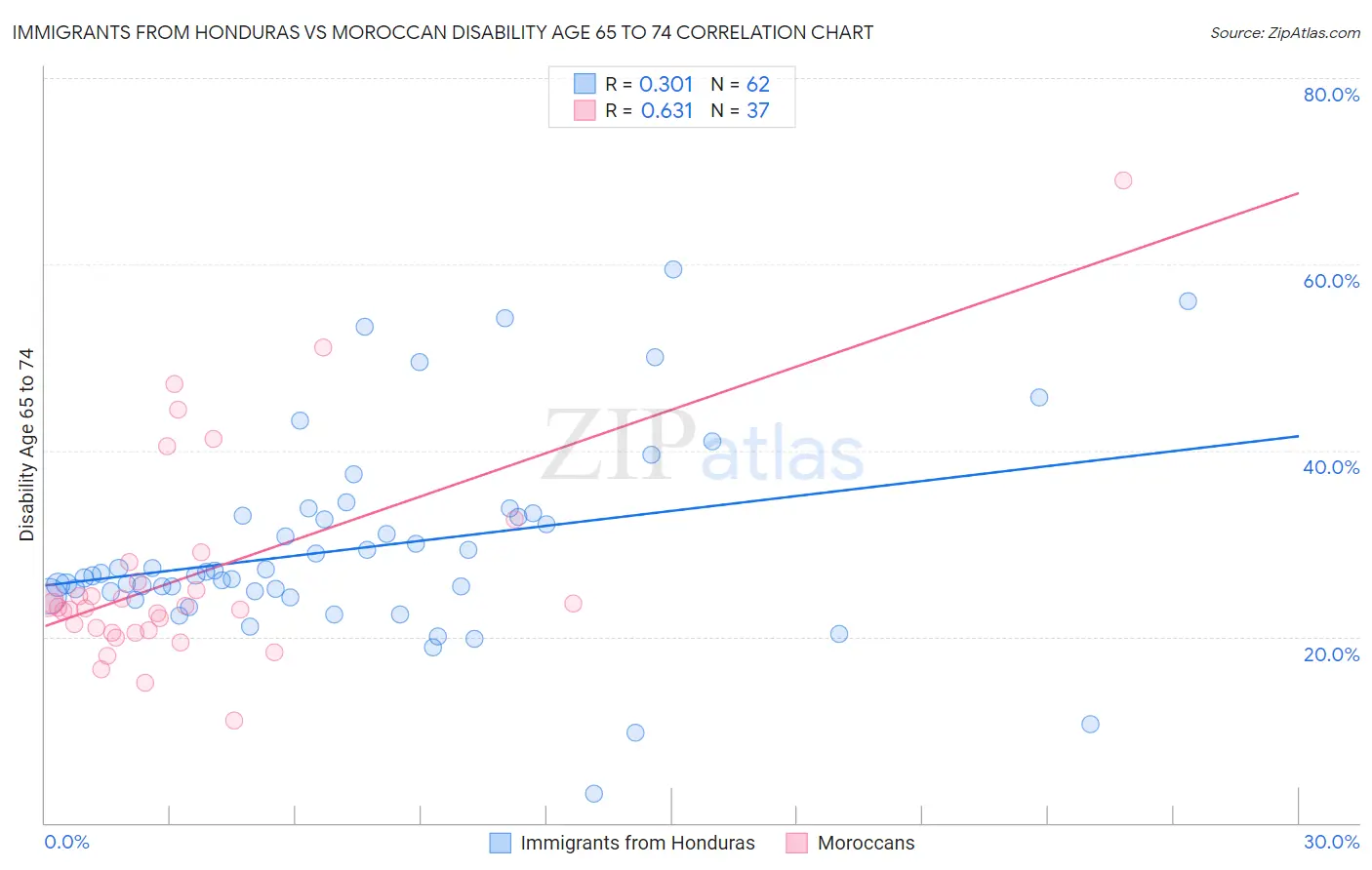 Immigrants from Honduras vs Moroccan Disability Age 65 to 74
