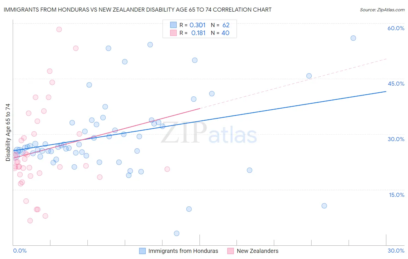 Immigrants from Honduras vs New Zealander Disability Age 65 to 74