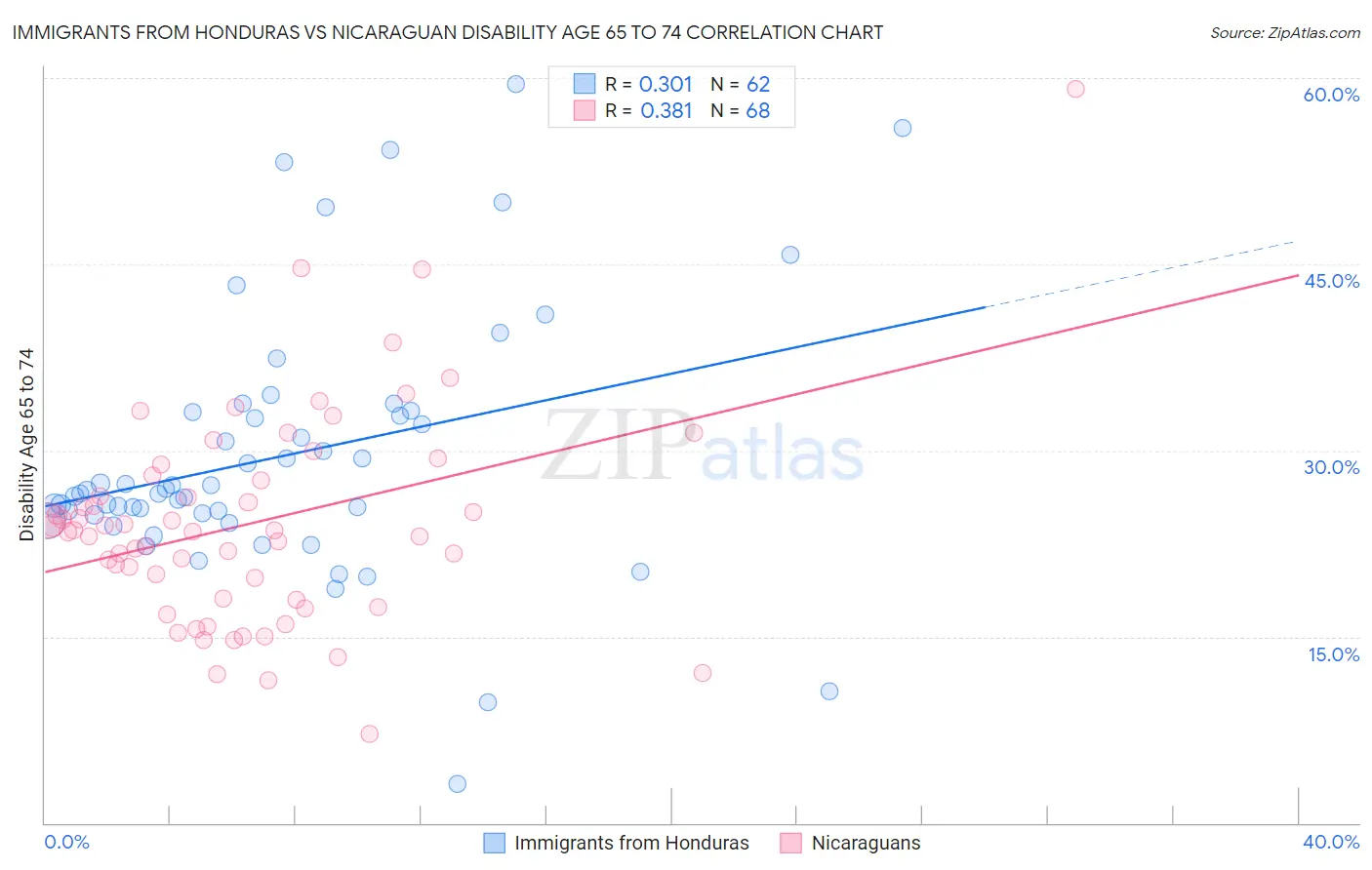 Immigrants from Honduras vs Nicaraguan Disability Age 65 to 74