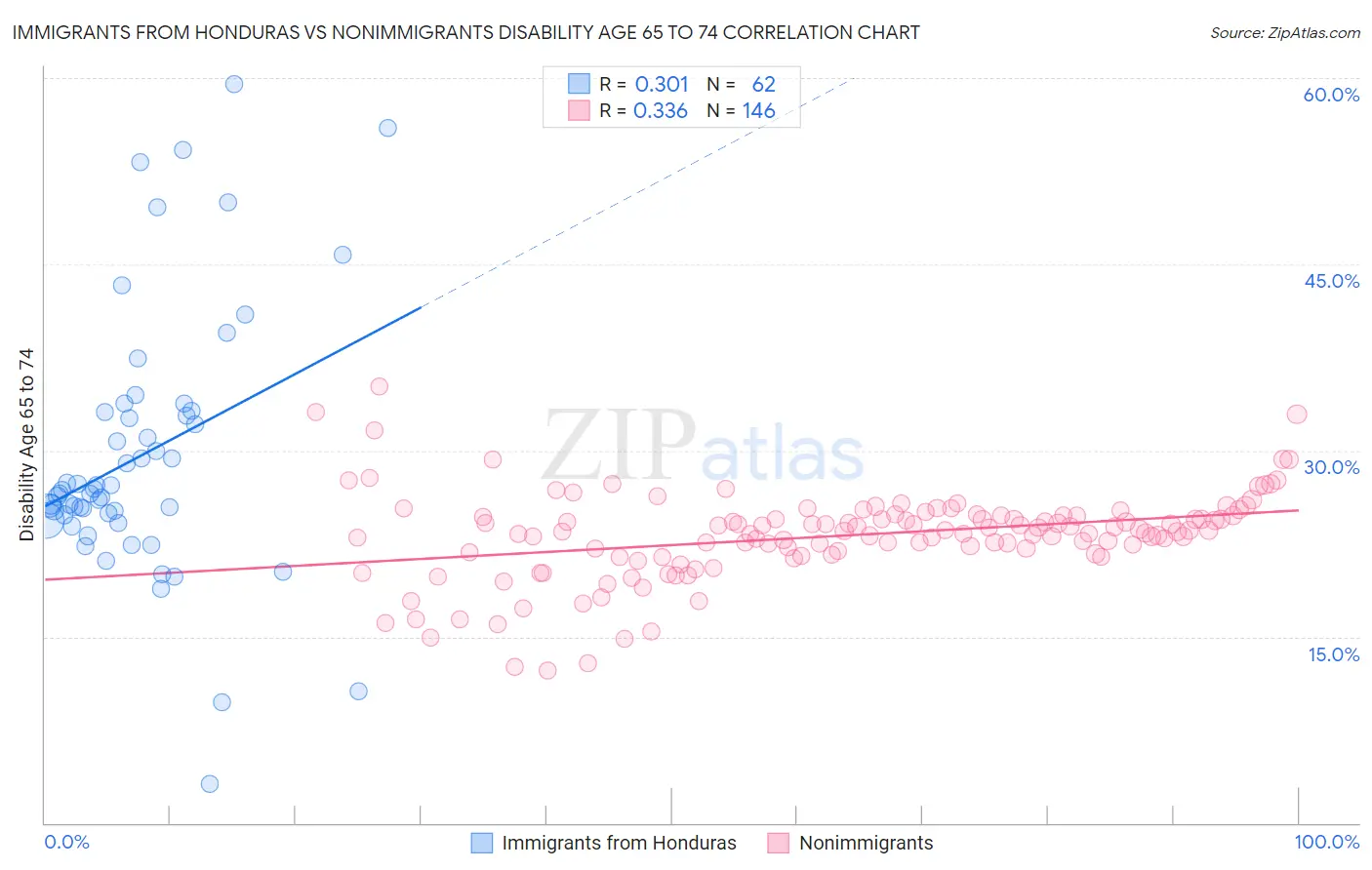 Immigrants from Honduras vs Nonimmigrants Disability Age 65 to 74