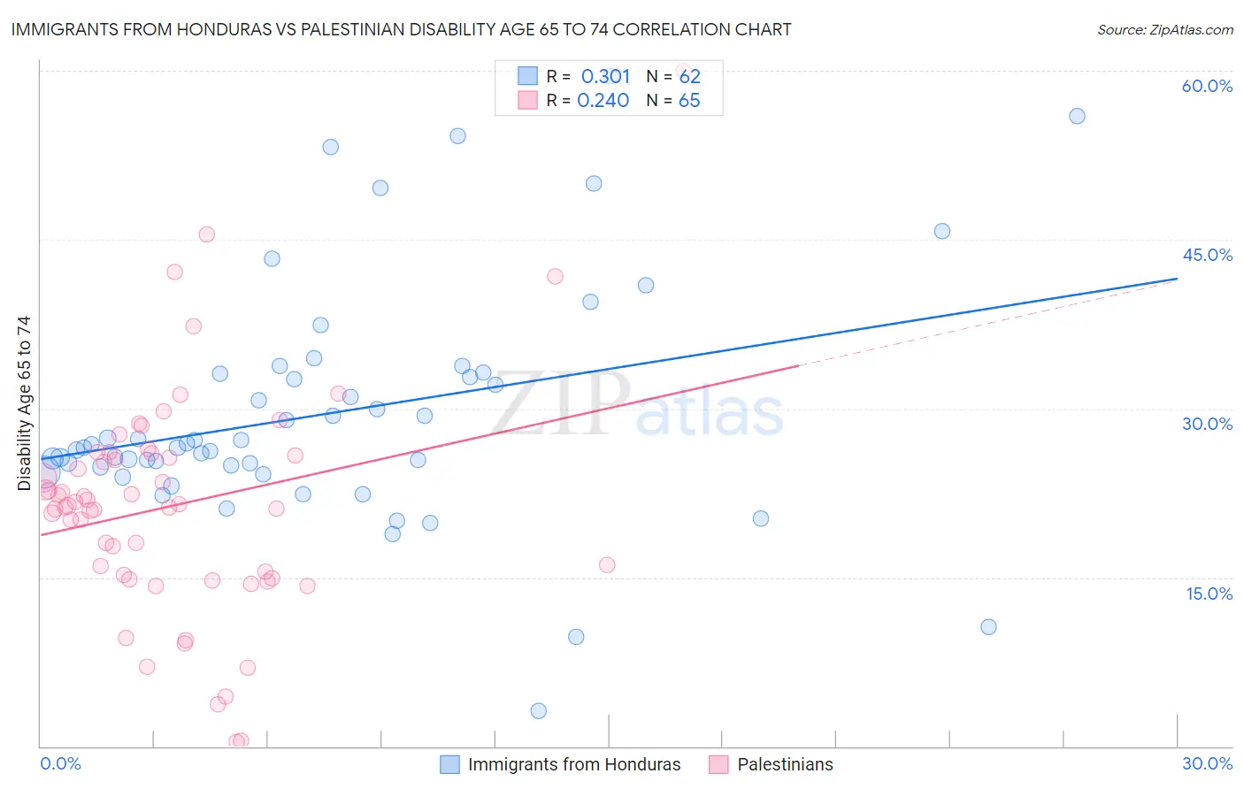 Immigrants from Honduras vs Palestinian Disability Age 65 to 74