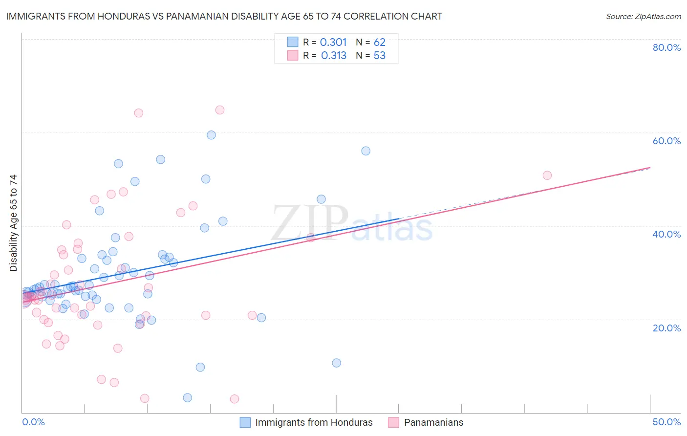 Immigrants from Honduras vs Panamanian Disability Age 65 to 74