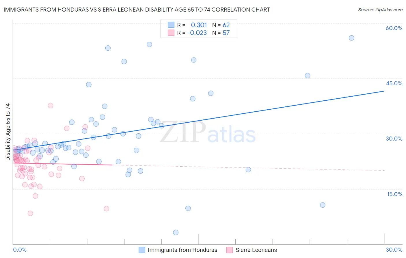 Immigrants from Honduras vs Sierra Leonean Disability Age 65 to 74