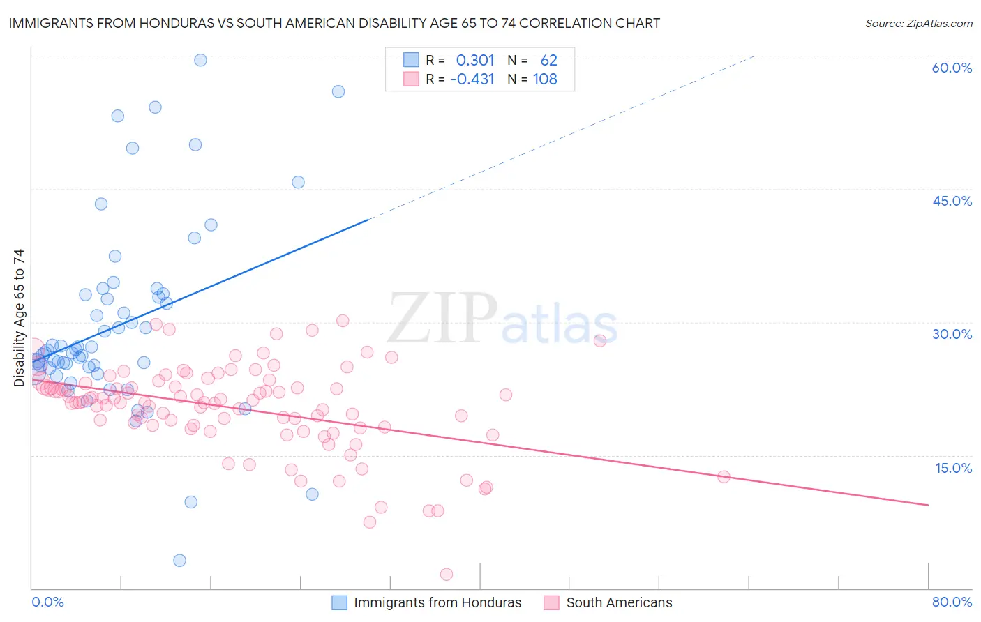 Immigrants from Honduras vs South American Disability Age 65 to 74