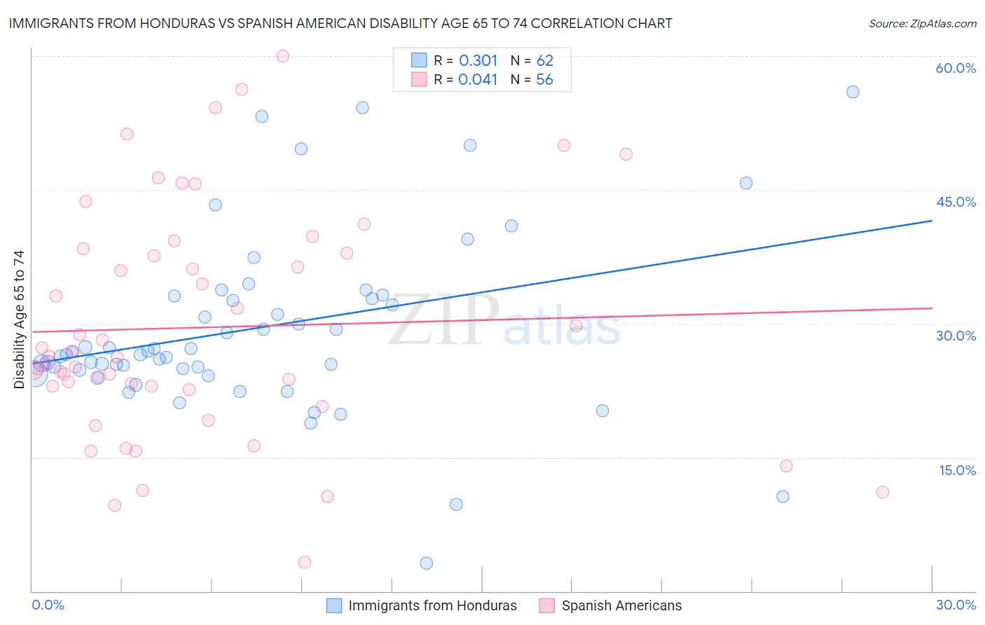 Immigrants from Honduras vs Spanish American Disability Age 65 to 74