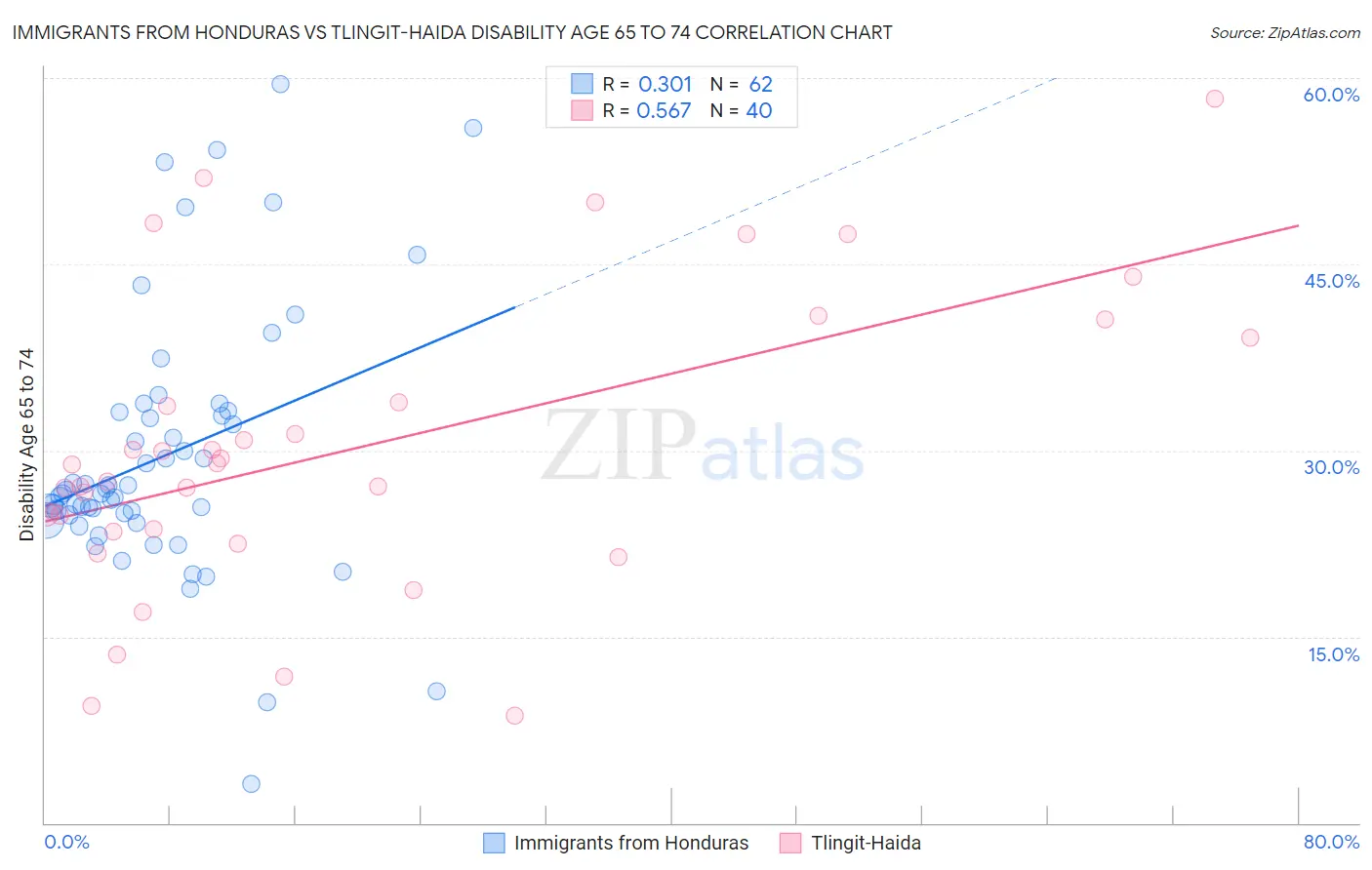 Immigrants from Honduras vs Tlingit-Haida Disability Age 65 to 74