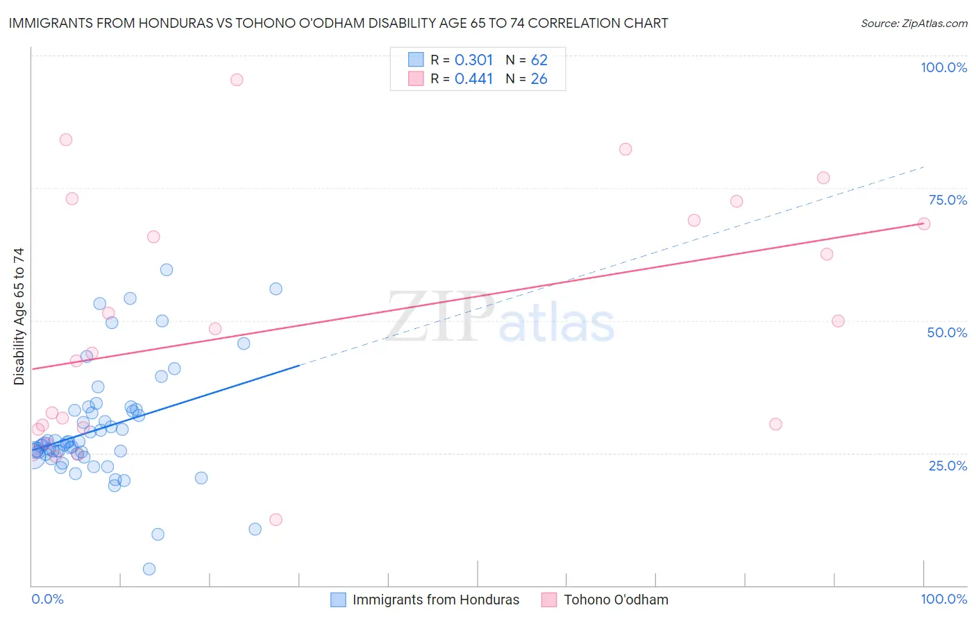 Immigrants from Honduras vs Tohono O'odham Disability Age 65 to 74