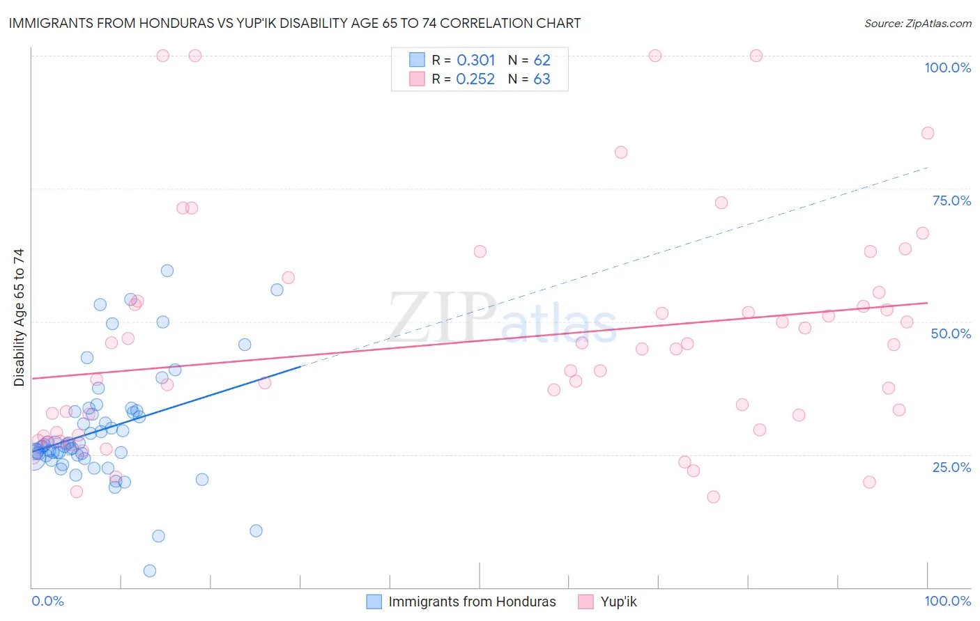 Immigrants from Honduras vs Yup'ik Disability Age 65 to 74