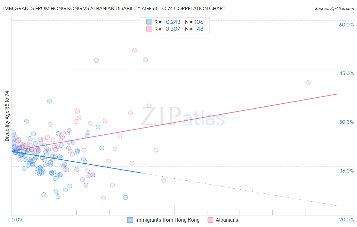 Immigrants from Hong Kong vs Albanian Disability Age 65 to 74