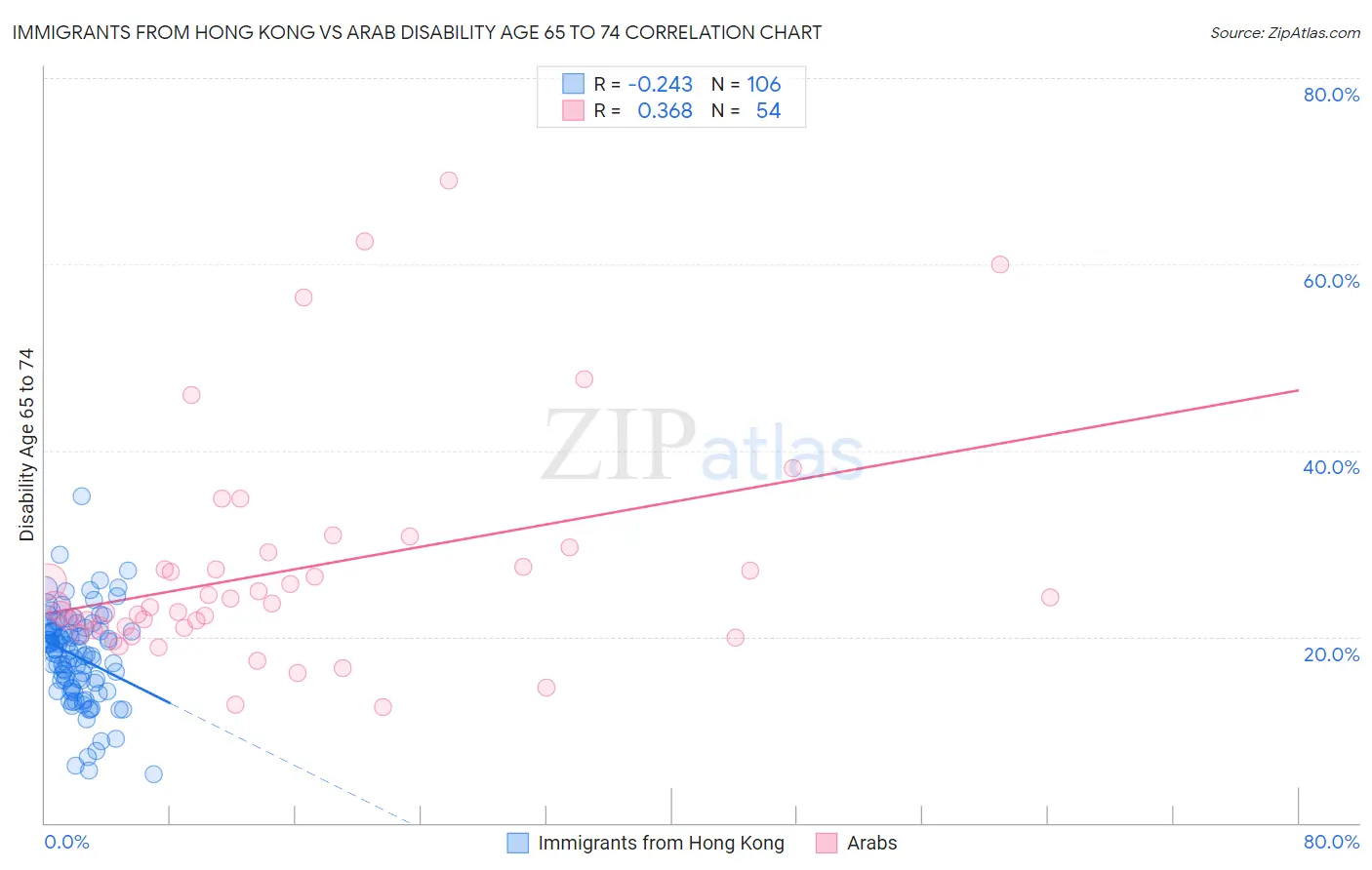 Immigrants from Hong Kong vs Arab Disability Age 65 to 74