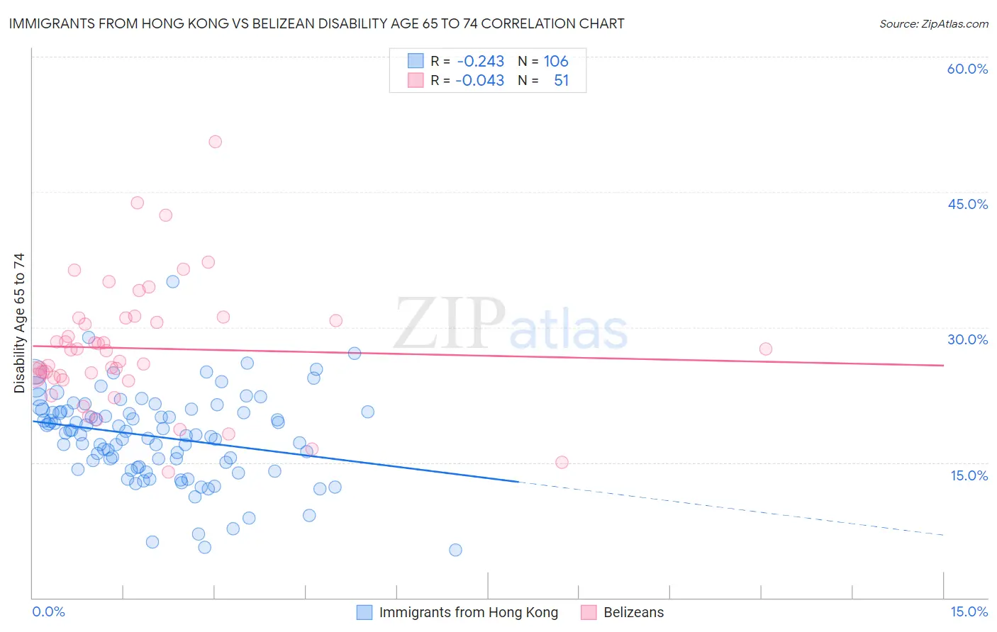 Immigrants from Hong Kong vs Belizean Disability Age 65 to 74