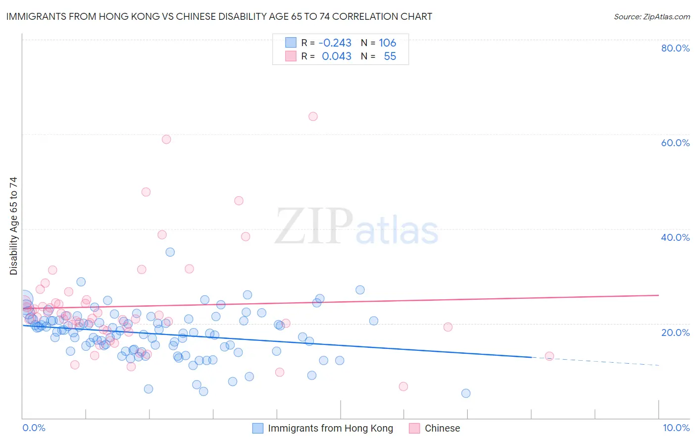 Immigrants from Hong Kong vs Chinese Disability Age 65 to 74