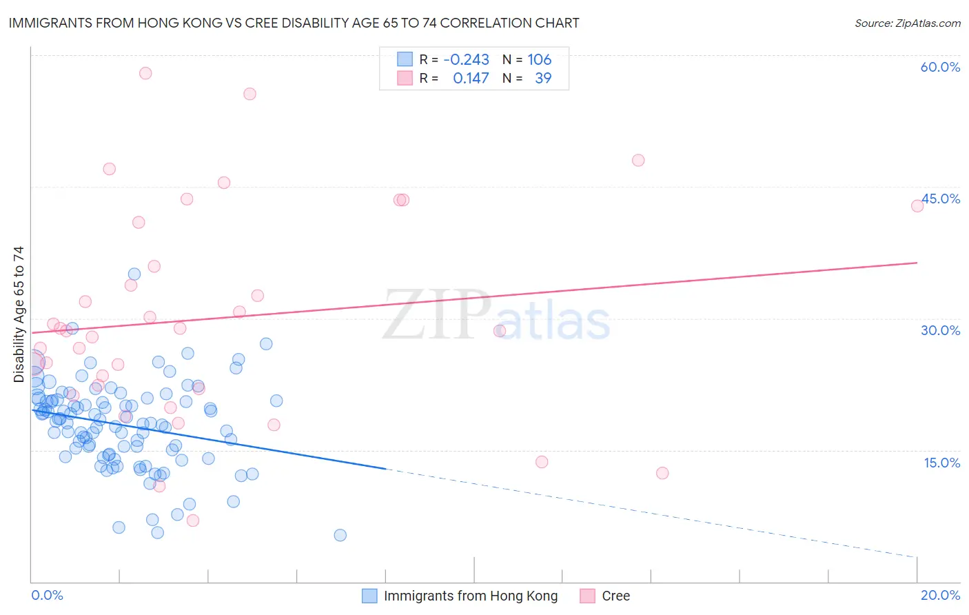 Immigrants from Hong Kong vs Cree Disability Age 65 to 74