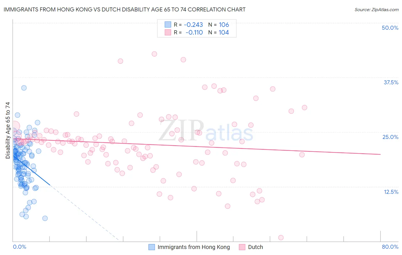 Immigrants from Hong Kong vs Dutch Disability Age 65 to 74