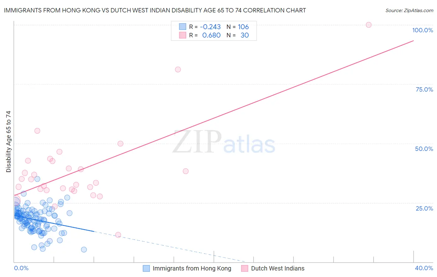 Immigrants from Hong Kong vs Dutch West Indian Disability Age 65 to 74