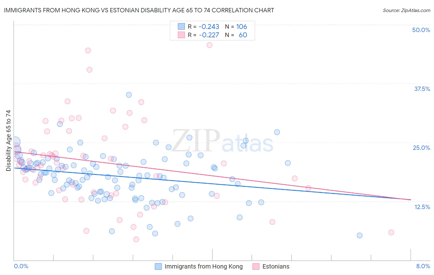 Immigrants from Hong Kong vs Estonian Disability Age 65 to 74