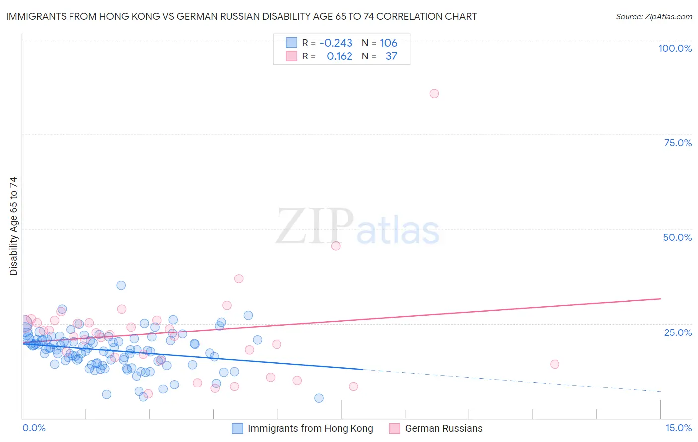 Immigrants from Hong Kong vs German Russian Disability Age 65 to 74