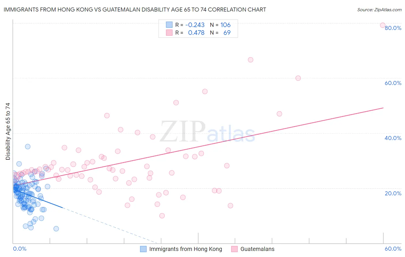 Immigrants from Hong Kong vs Guatemalan Disability Age 65 to 74