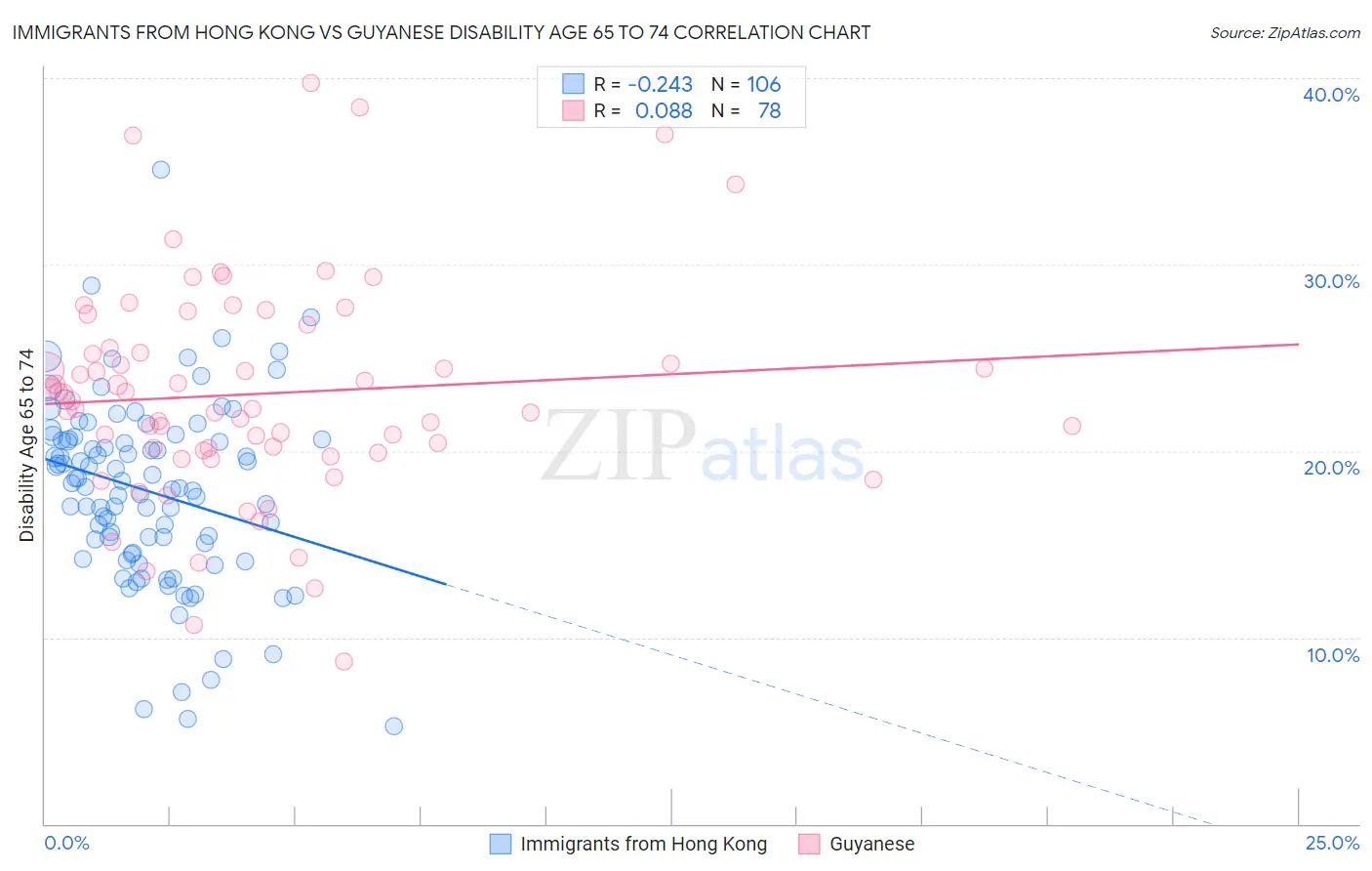 Immigrants from Hong Kong vs Guyanese Disability Age 65 to 74