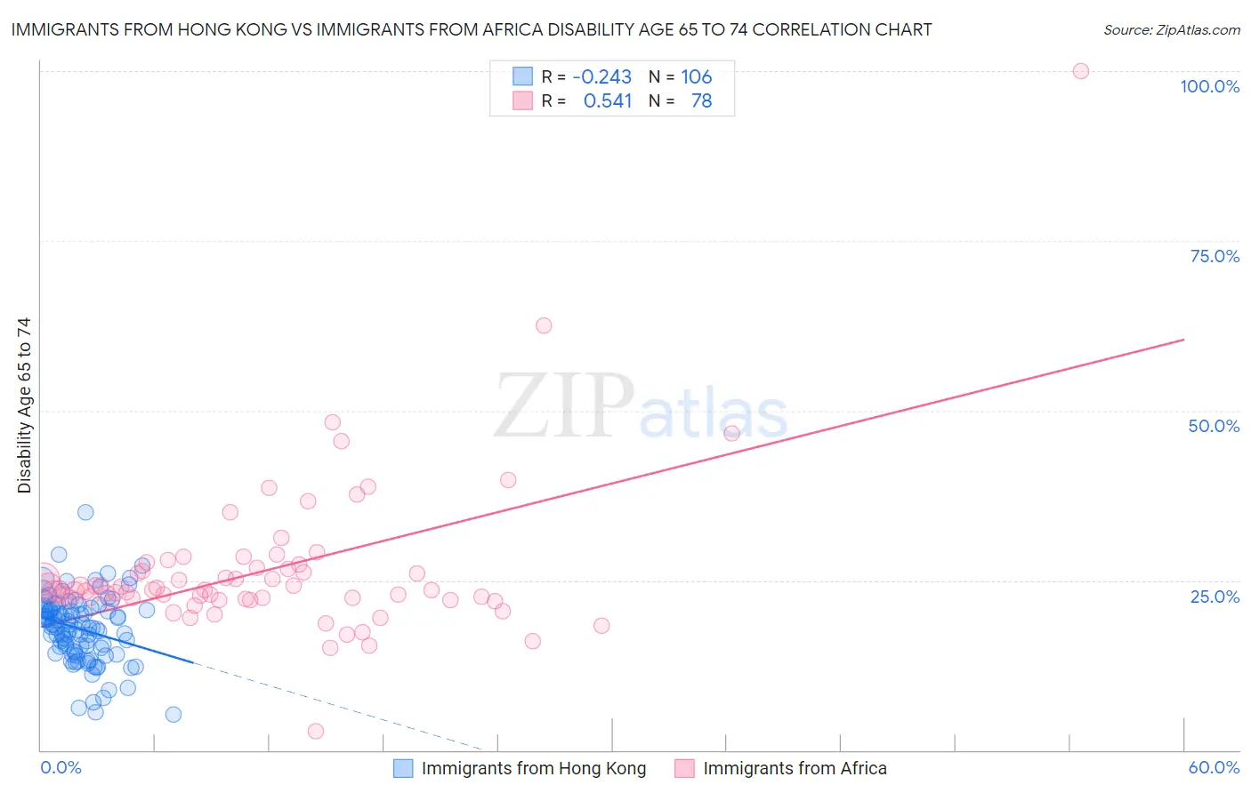 Immigrants from Hong Kong vs Immigrants from Africa Disability Age 65 to 74