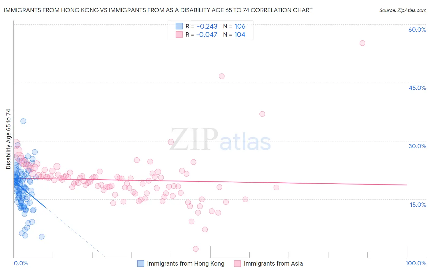 Immigrants from Hong Kong vs Immigrants from Asia Disability Age 65 to 74