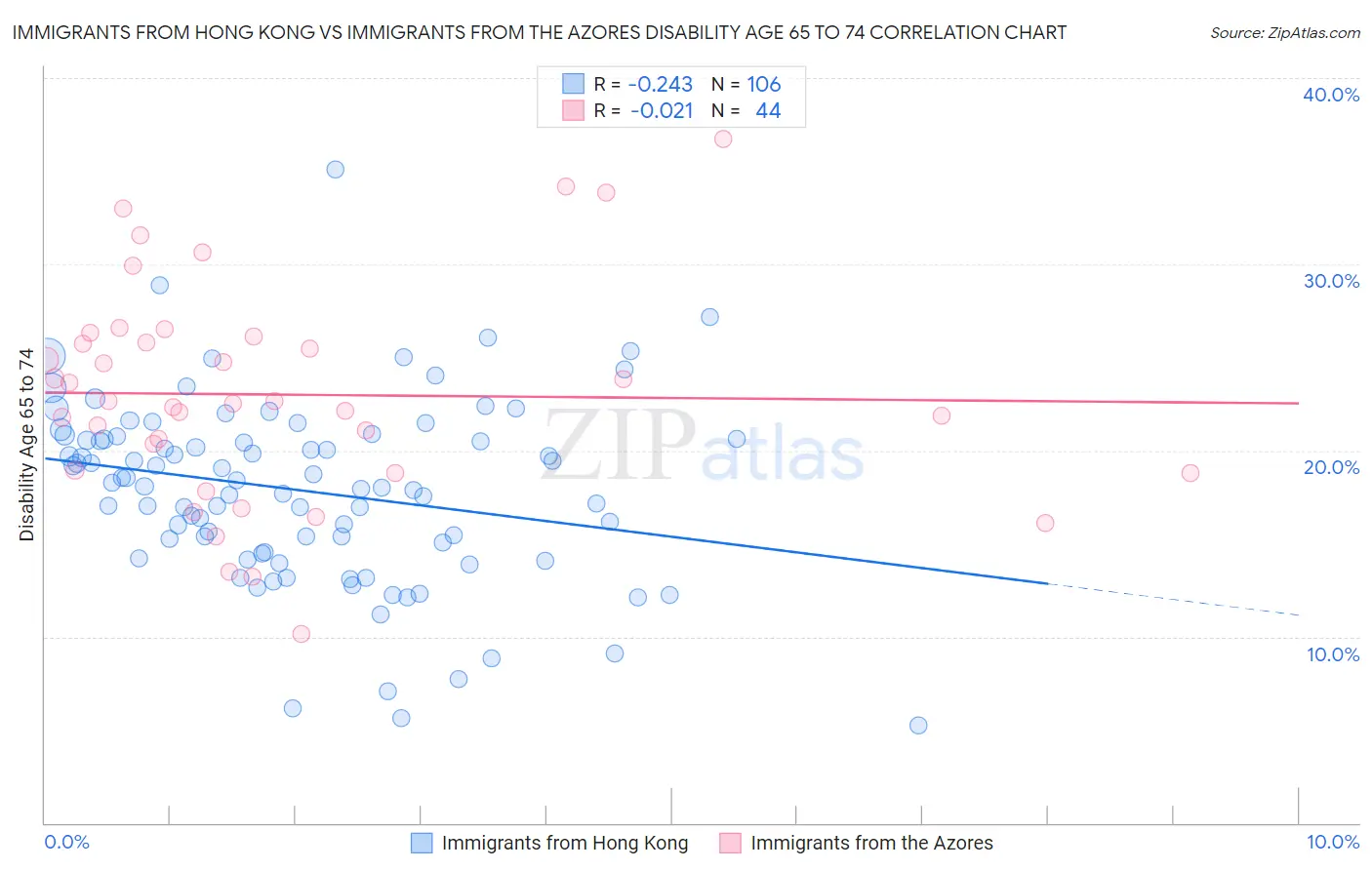 Immigrants from Hong Kong vs Immigrants from the Azores Disability Age 65 to 74